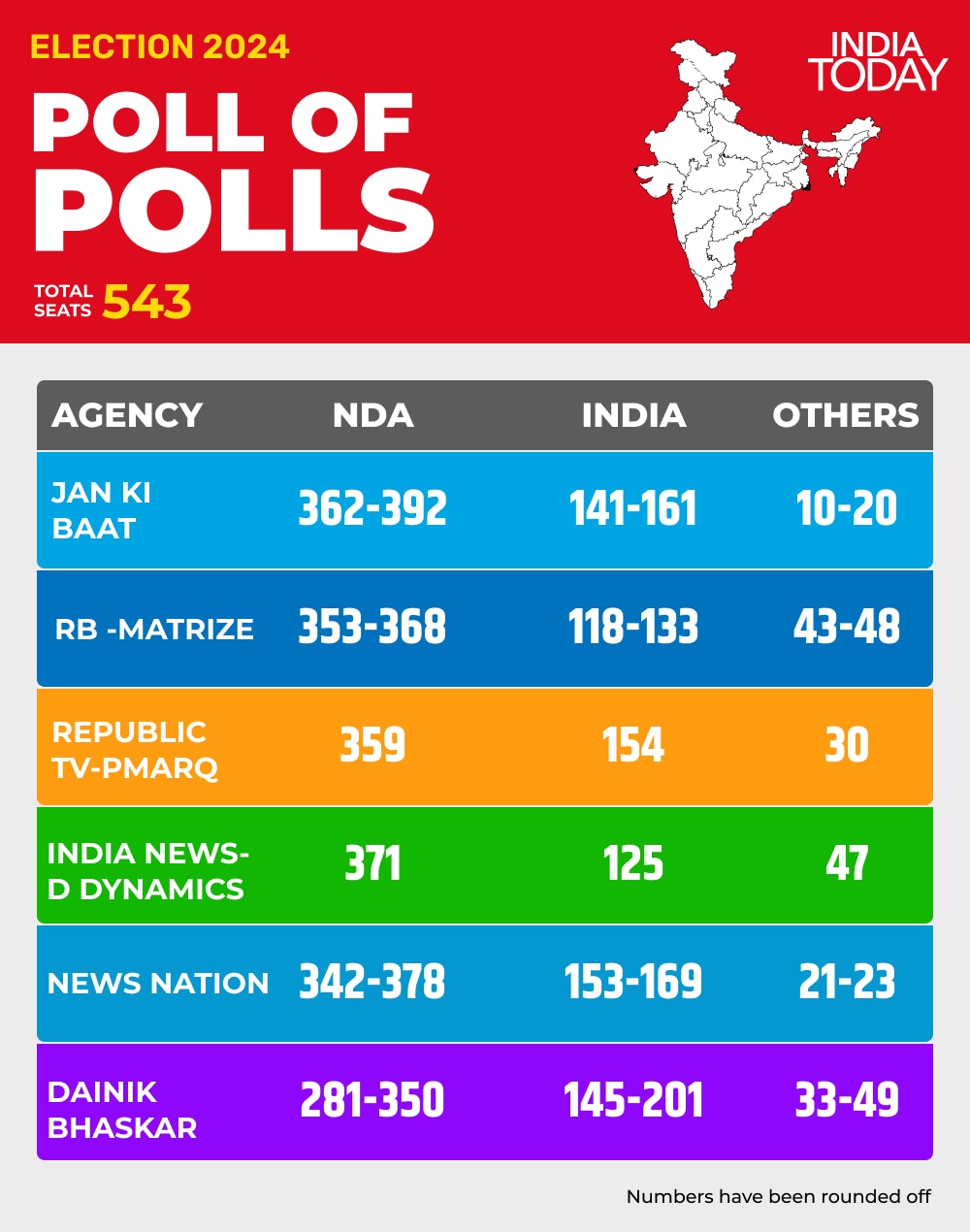 poll-of-exit-polls-results-2024-live-updates-india-today